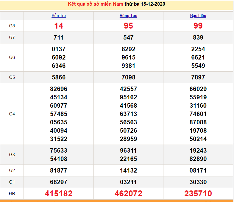 XSMN December 17 - South Lottery live results today December 17, 2020 - XSMN Thursday - SXMN - XSMN prediction December 18