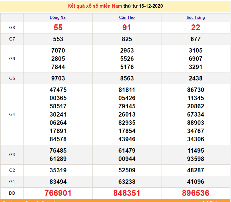 XSMN December 17 - South Lottery live results today December 17, 2020 - XSMN Thursday - SXMN - XSMN prediction December 18