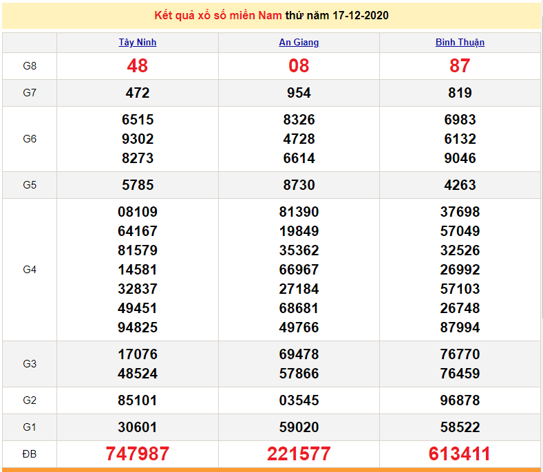 XSMN December 18 - XSMN 6 - South Lottery live results today December 18 - SXMN 12/18 - XSMN prediction December 19