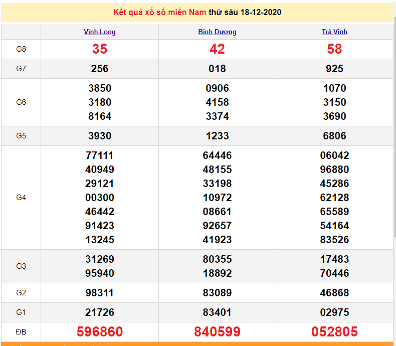 XSMN 18/12 - XSMN thứ 6 - Trực tiếp kết quả xổ số miền Nam hôm nay 18/12 - SXMN 18/12 - dự đoán XSMN 19/12 XSMN 18/12 - XSMN thứ 6 - Trực tiếp kết quả xổ số miền Nam hôm nay 18/12 - SXMN 18/12 - dự đoán XSMN 19/12