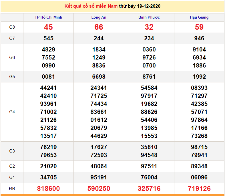 XSMN 19/12 - SXMN 19/12 - Trực tiếp kết quả xổ số miền Nam hôm nay 19/12/2020 - XSMN thứ 7 - dự đoán XSMN 20/12 XSMN 19/12 - SXMN 19/12 - Trực tiếp kết quả xổ số miền Nam hôm nay 19/12/2020 - XSMN thứ 7 - dự đoán XSMN 20/12