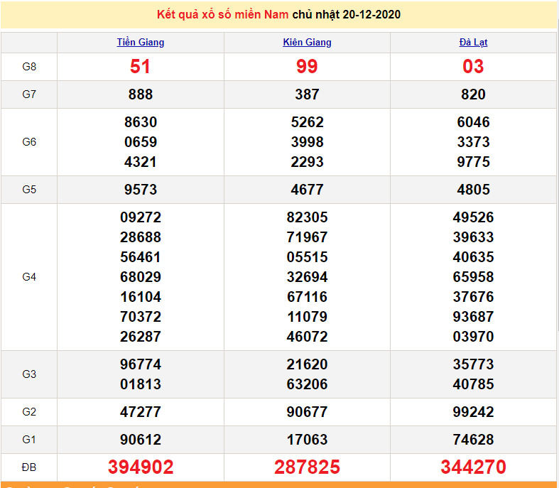 XSMN Dec 22 - SXMN - Southern Lottery Results Today Dec 22, 2020 - XSMN 3rd - XSMN Prediction Dec 23