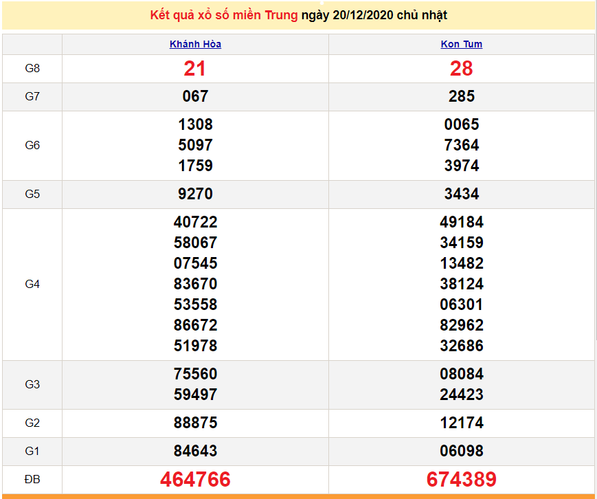 XSMT 20/12 - Trực tiếp kết quả xổ số miền Trung hôm nay 20/12/2020 - XSMT chủ Nhật - SXMT 20/12 - dự đoán XSMT 21/12