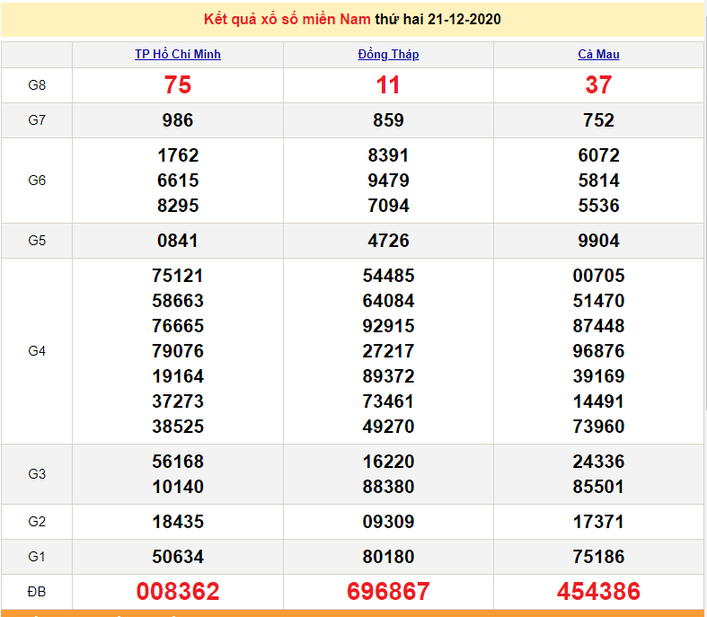 XSMN Dec 22 - SXMN - Today's Southern Lottery Results Dec 22, 2020 - XSMN 3rd - XSMN Prediction Dec 23