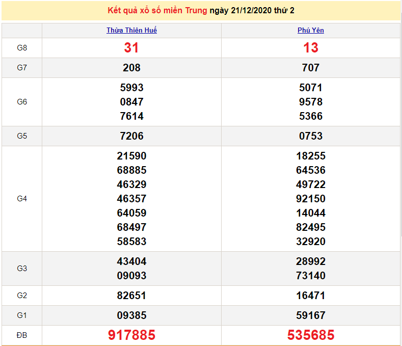 XSMT 23/12 - Trực tiếp kết quả xổ số miền Trung hôm nay - XSMN thứ 4 23/12/2020 - SXMT - dự đoán XSMT 24/12