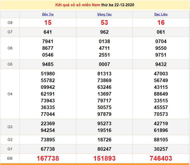 XSMN December 24 - Southern Lottery Results Today December 24, 2020 - XSMN Thursday - SXMN - XSMN Prediction December 25