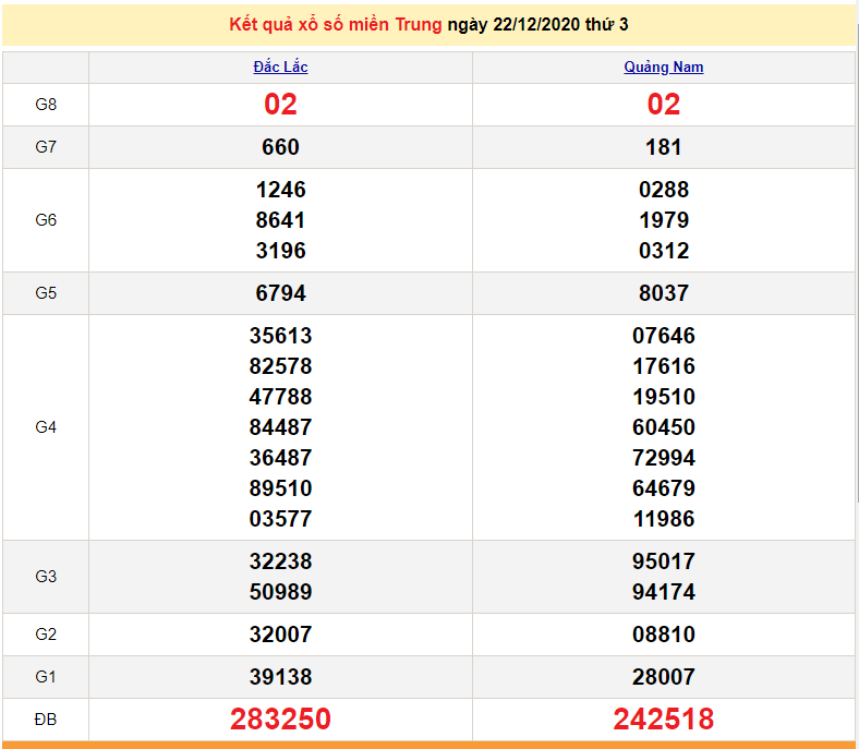 XSMT 23/12 - Trực tiếp kết quả xổ số miền Trung hôm nay - XSMN thứ 4 23/12/2020 - SXMT - dự đoán XSMT 24/12