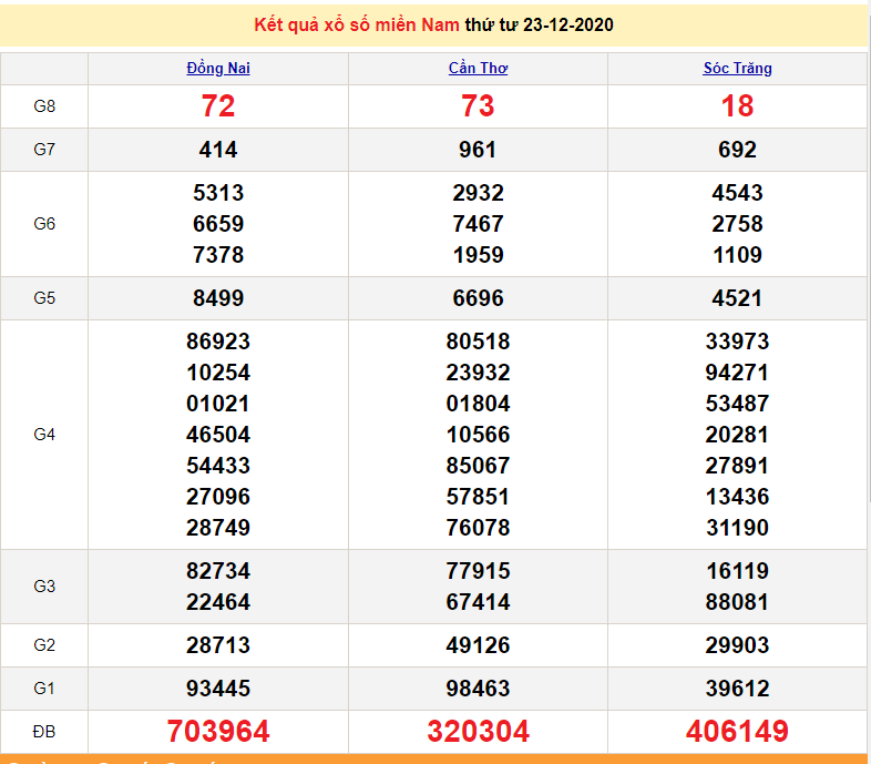 XSMN December 24 - Southern Lottery Results Today December 24, 2020 - XSMN Thursday - SXMN - XSMN Prediction December 25