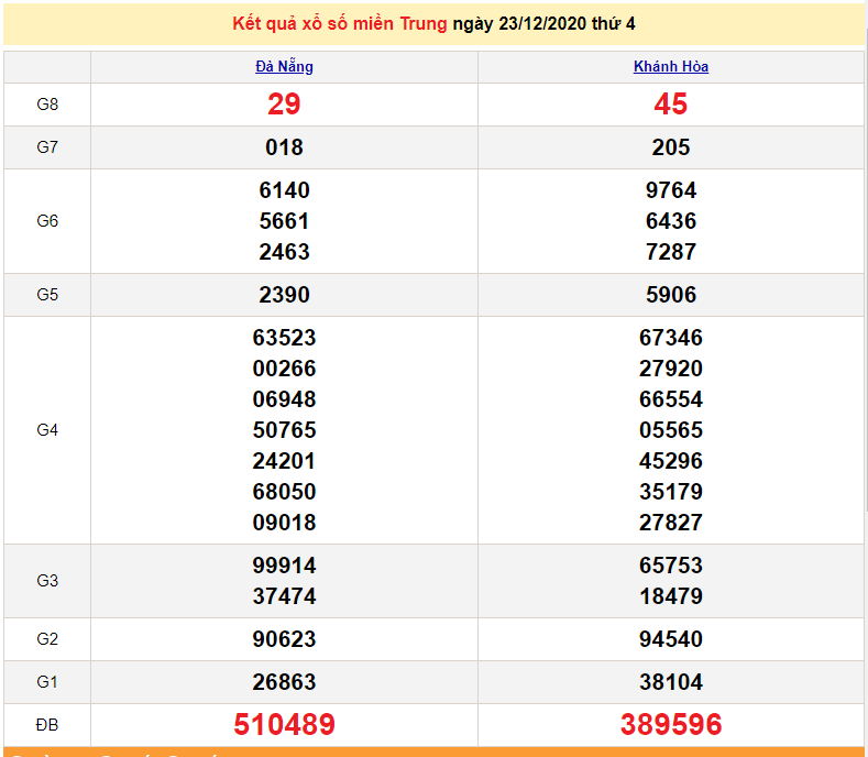 XSMT 24/12 - Kết quả xổ số miền Trung hôm nay 24/12/2020 - XSMT thứ 5 - SXMT - dự đoán XSMT 25/12 XSMT 24/12 - Kết quả xổ số miền Trung hôm nay 24/12/2020 - XSMT thứ 5 - SXMT - dự đoán XSMT 25/12