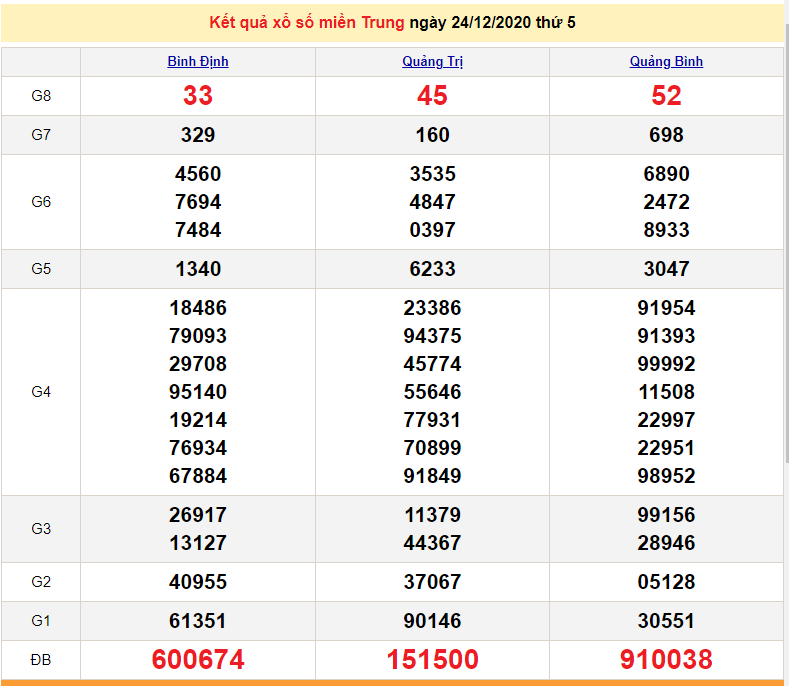 XSMT 24/12 - Kết quả xổ số miền Trung hôm nay 24/12/2020 - XSMT thứ 5 - SXMT - dự đoán XSMT 25/12 XSMT 24/12 - Kết quả xổ số miền Trung hôm nay 24/12/2020 - XSMT thứ 5 - SXMT - dự đoán XSMT 25/12