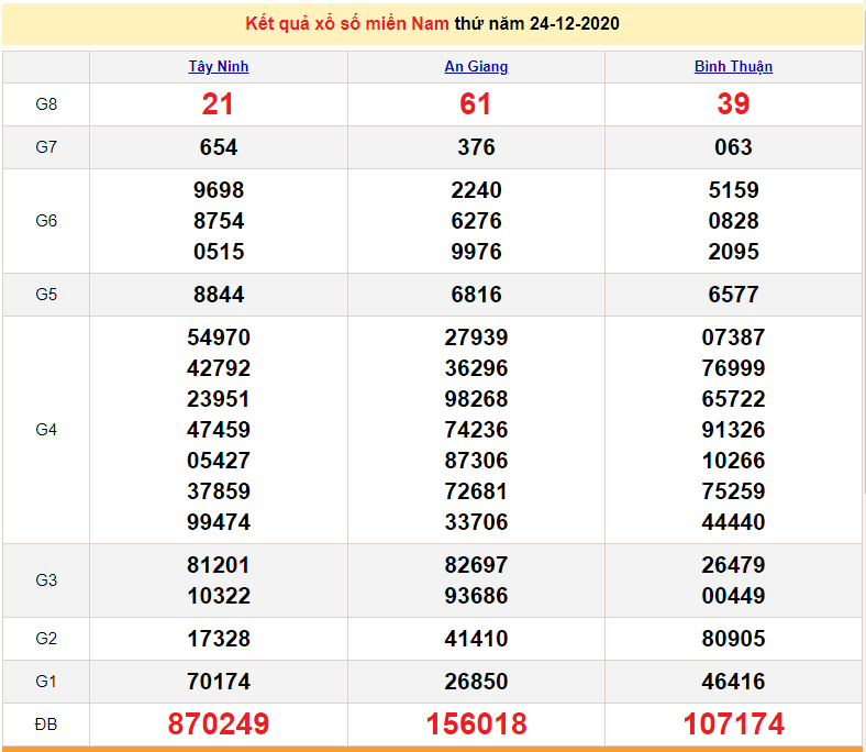 XSMN 26/12 - xổ số miền Nam hôm nay - KQXSMN thứ 7 hàng tuần - SXMN 26/12 - dự đoán XSMN 27/12