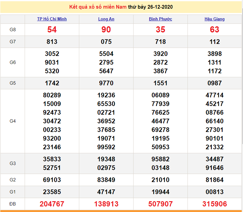 XSMN December 28 - South Lottery results today every Monday - SXMN December 28 - XSMN prediction December 29