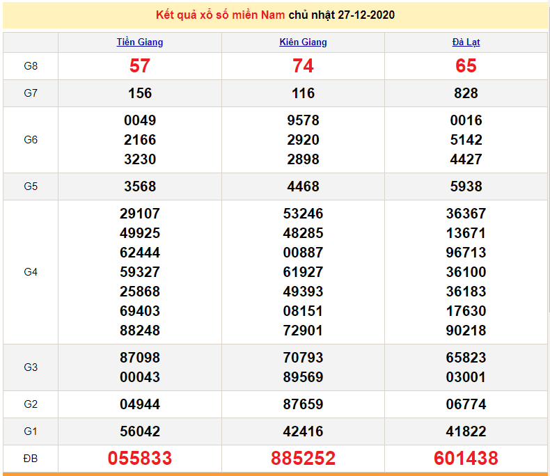 XSMN December 28 - South Lottery results today every Monday - SXMN December 28 - XSMN prediction December 29