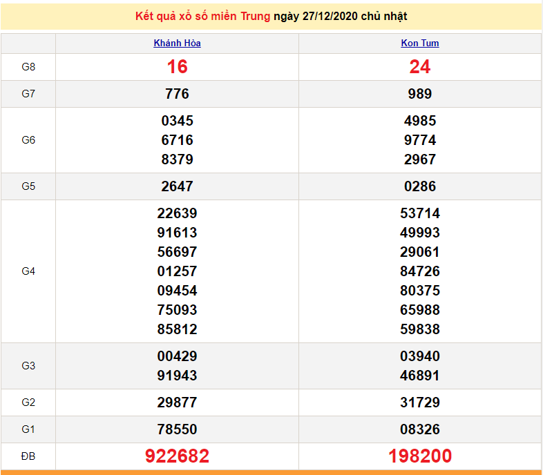 XSMT 29/12 - KQXSMT thứ 3 - Kết quả xổ số miền Trung hôm ...