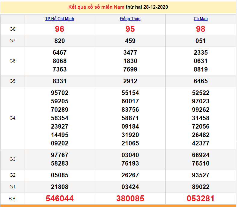 XSMN 12/30 - Lotería del Sur live today Wednesday 12/30/2020 - SXMN - XSMN prediction 12/31