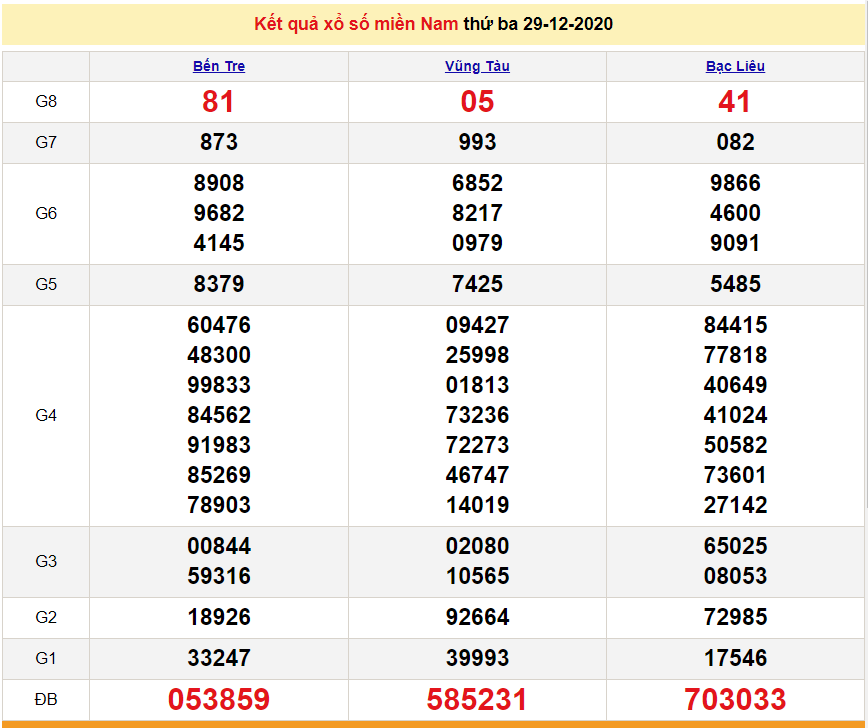 XSMN December 31 - SXMN - South Lottery live results today December 31, 2020 - The fifth KQXSMN - XSMN prediction 1/1/2021