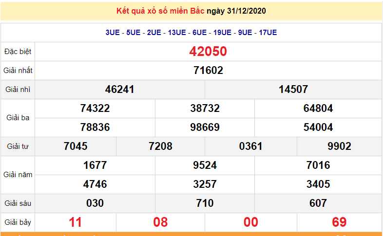 XSMB 31/12 - SXMB - Trực tiếp kết quả xổ số miền Bắc hôm nay 31/12/2020 - KQXSMB thứ 5 - dự đoán XSMB 1/1/2021