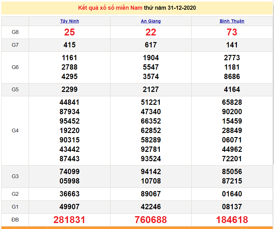 XSMN 2/1 - Results of the South Lottery today Saturday 2/1/2021 - SXMN 2/1 - XSMN 3/1 prediction