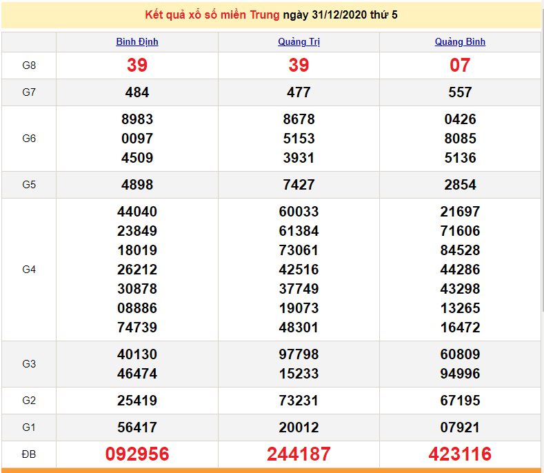XSMT 2/1 - Kết quả xổ số miền Trung hôm nay thứ 7 ngày 2/1/2021 - SXMT 2/1 - dự đoán XSMT 3/1