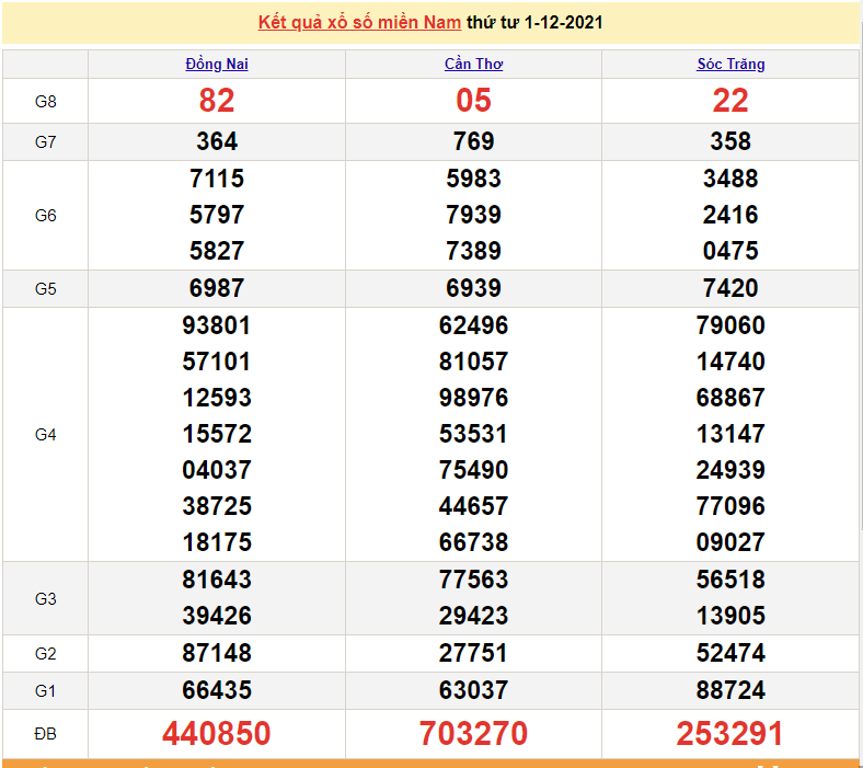 XSMN 2/12, trực tiếp kết quả xổ số miền Nam 2/12/2021. số miền Nam hôm nay