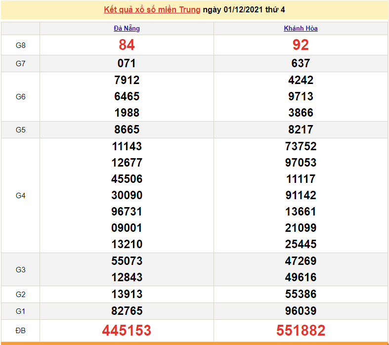 XSMT 1/12, kết quả xổ số miền Trung 1/12/2021. xổ số miền Trung hôm nay