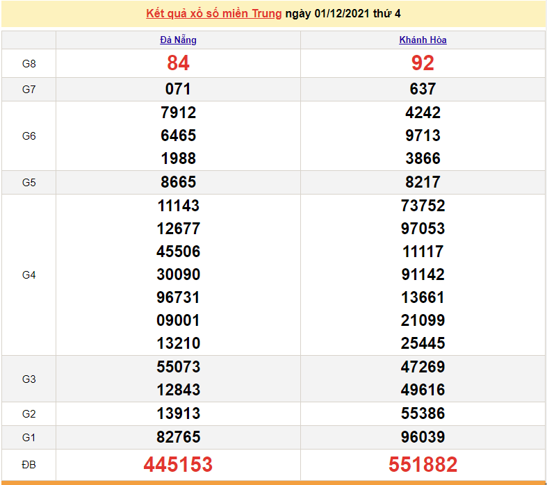XSMT 2/12, trực tiếp kết quả xổ số miền Trung 2/12/2021, KQXSMT 2/12 XSMT 2/12, trực tiếp kết quả xổ số miền Trung 2/12/2021, KQXSMT 2/12