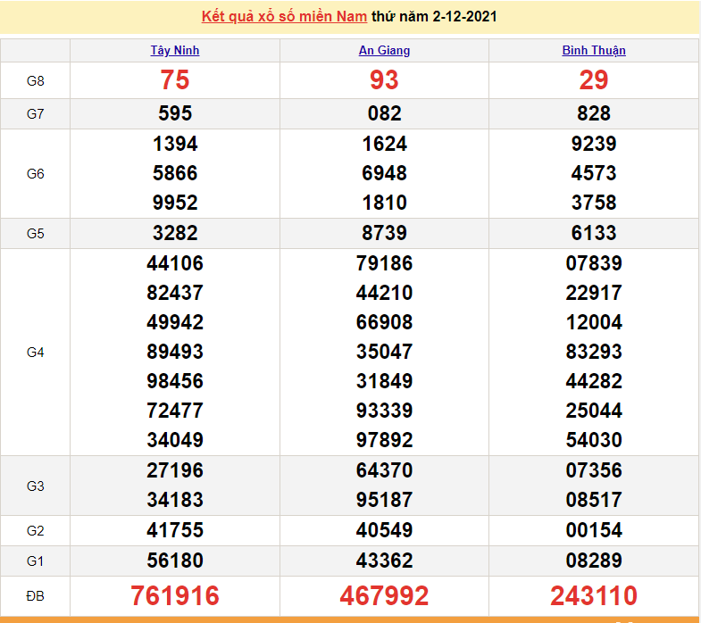 XSMN 2/12, trực tiếp kết quả xổ số miền Nam 2/12/2021. số miền Nam hôm nay