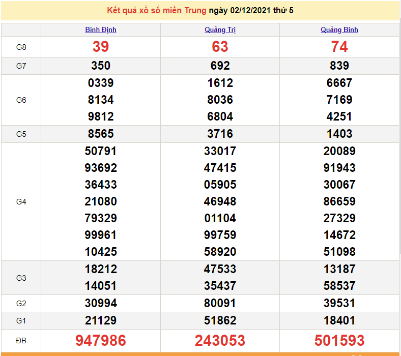 XSMT 2/12, kết quả xổ số miền Trung hôm nay 2/12/2021, KQXSMT 2/12 XSMT 2/12, kết quả xổ số miền Trung hôm nay 2/12/2021, KQXSMT 2/12
