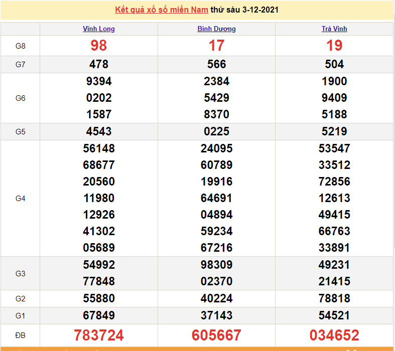 XSMN 4/12, trực tiếp kết quả xổ số miền Nam 4/12/2021. số miền Nam hôm nay XSMN 4/12, trực tiếp kết quả xổ số miền Nam 4/12/2021. số miền Nam hôm nay