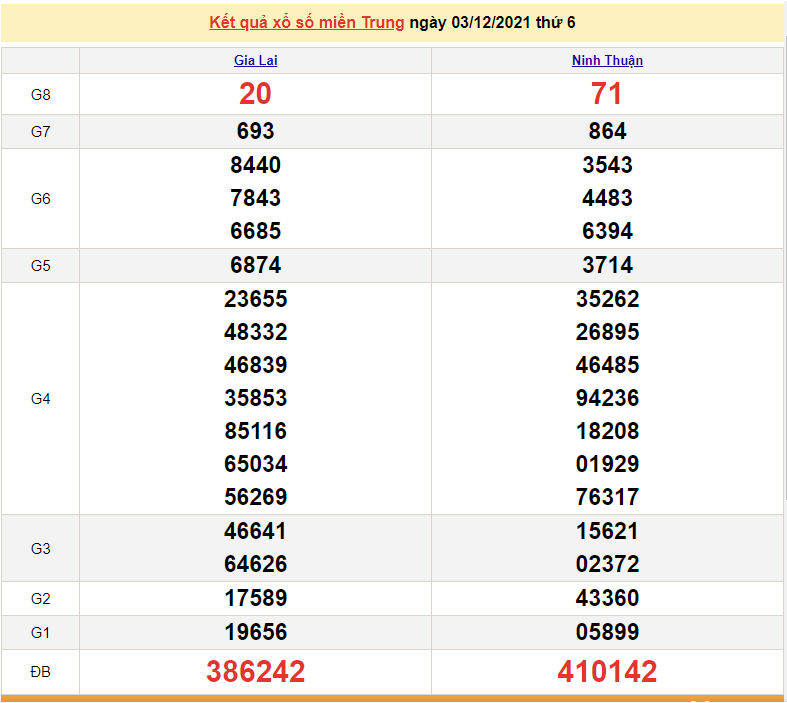 XSMT 3/12, kết quả xổ số miền Trung 3/12/2021. xổ số miền Trung hôm nay XSMT 3/12, kết quả xổ số miền Trung 3/12/2021. xổ số miền Trung hôm nay