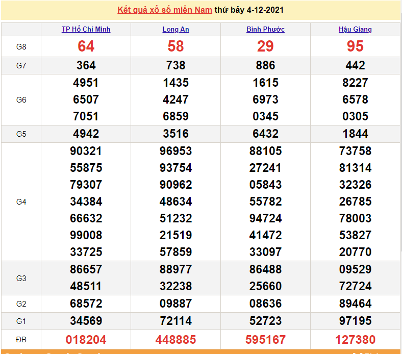 XSMN 6/12, trực tiếp kết quả xổ số miền Nam 6/12/2021. số miền Nam hôm nay