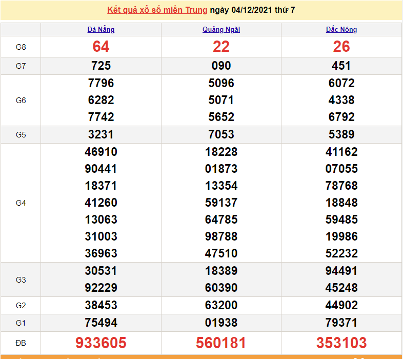 XSMT 6/12, kết quả xổ số miền Trung hôm nay 6/12/2021, KQXSMT thứ 2