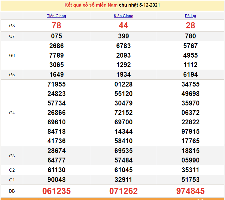 XSMN 7/12, kết quả xổ số miền Nam 7/12/2021. xổ số miền Nam hôm nay
