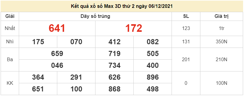 Vietlott 6/12, xổ số điện toán Vietlott Max 3D hôm nay 6/12/2021. xổ số Max 3D