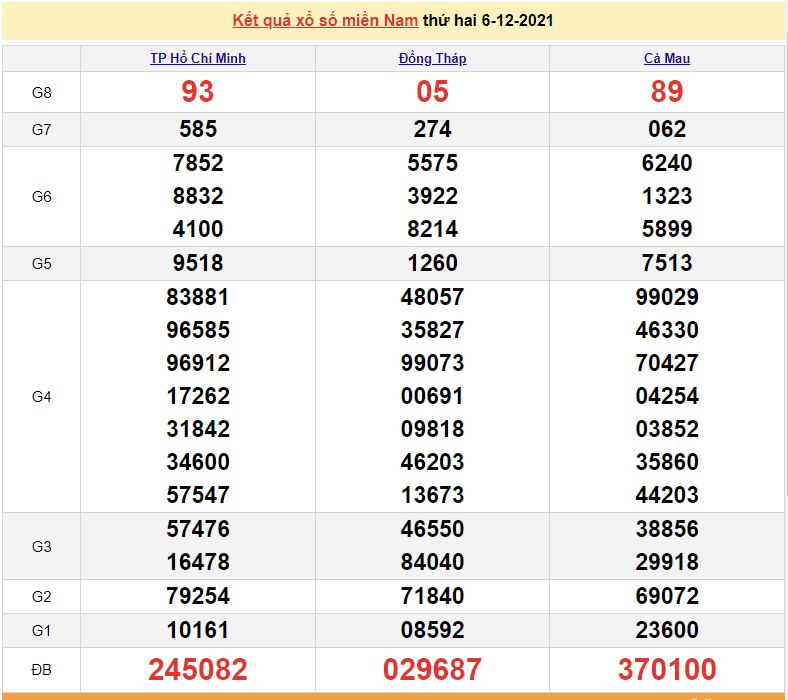 XSMN 8/12, trực tiếp kết quả xổ số miền Nam 8/12/2021. số miền Nam hôm nay