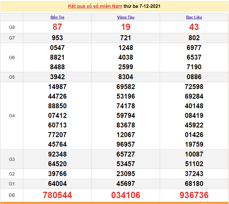 XSMN 8/12, trực tiếp kết quả xổ số miền Nam 8/12/2021. số miền Nam hôm nay