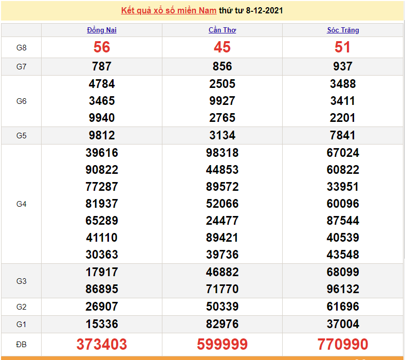 XSMN 9/12, kết quả xổ số miền Nam 9/12/2021. số miền Nam hôm nay