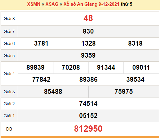 XSAG 9/12, kết quả xổ số An Giang hôm nay 9/12/2021. KQXSAG thứ 5