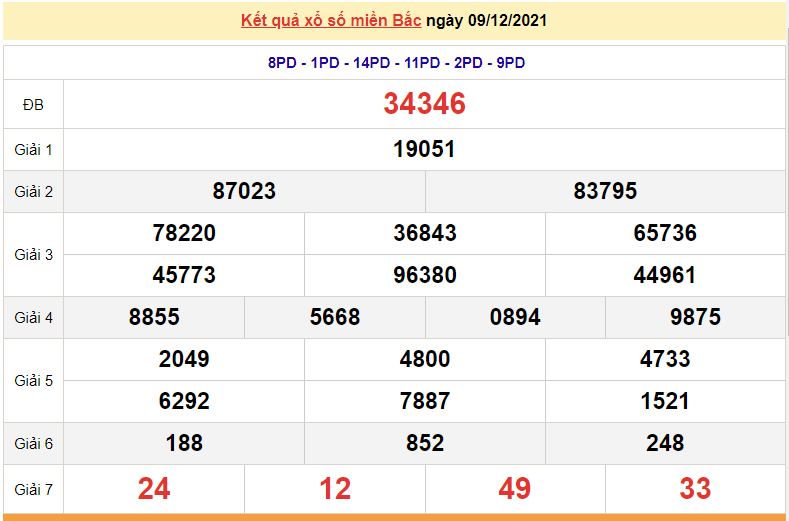 Kết quả xổ số hôm nay - xổ số trực tiếp thứ Năm 9/12/2021 - KQXS