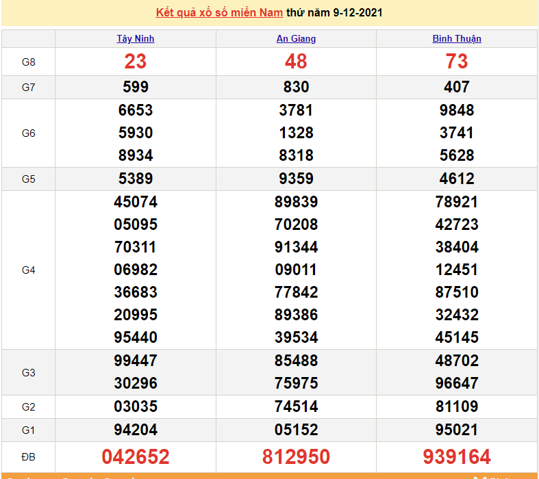 XSMN 10/12, trực tiếp kết quả xổ số miền Nam 10/12/2021. số miền Nam hôm nay XSMN 10/12, trực tiếp kết quả xổ số miền Nam 10/12/2021. số miền Nam hôm nay