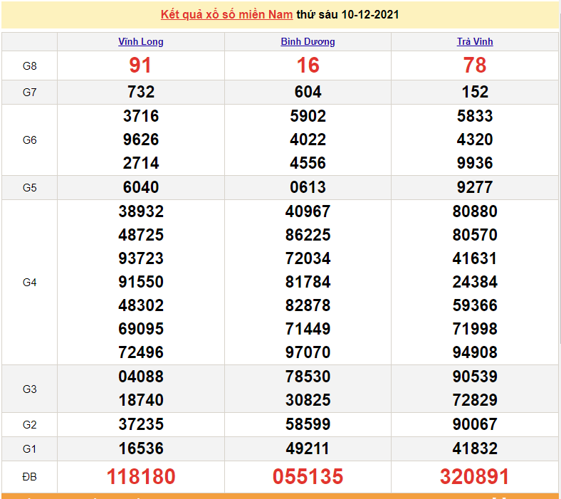 XSMN 11/12, kết quả xổ số miền Nam 11/12/2021. số miền Nam hôm nay