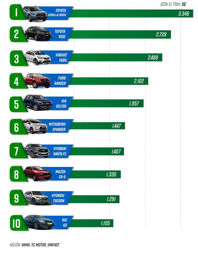 Top 10 xe ô tô bán chạy tháng 11/2021