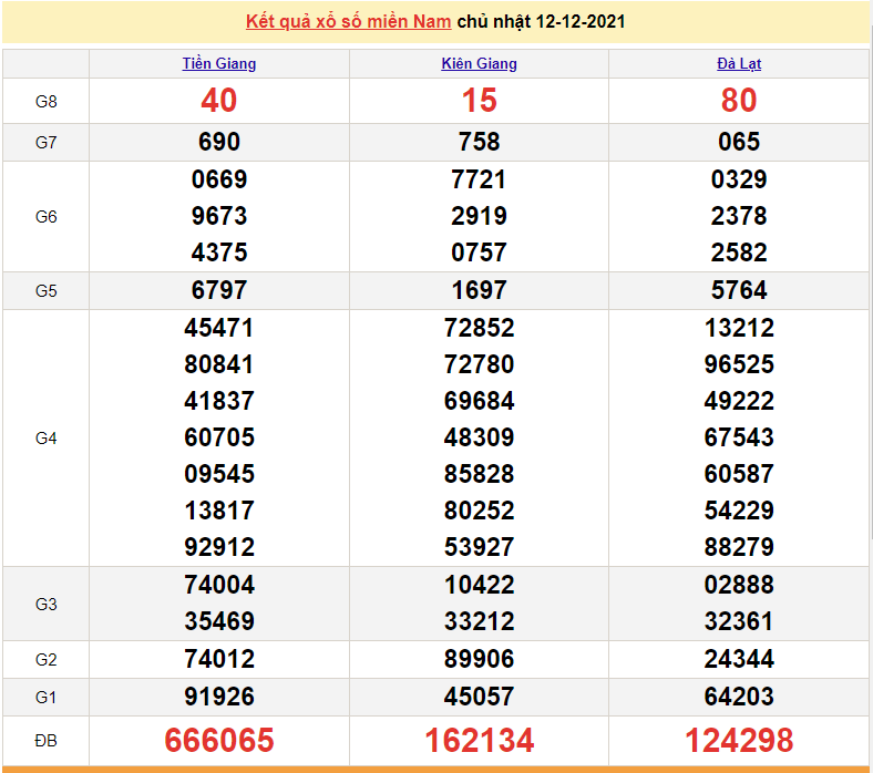 XSMN 13/12, kết quả xổ số miền Nam 13/12/2021. số miền Nam hôm nay
