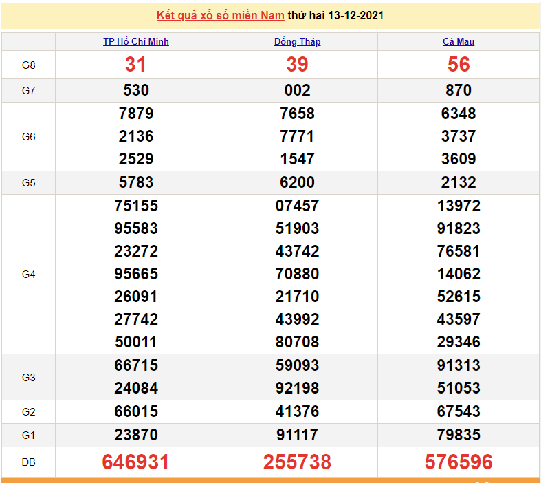 XSMN 13/12, kết quả xổ số miền Nam 13/12/2021. số miền Nam hôm nay