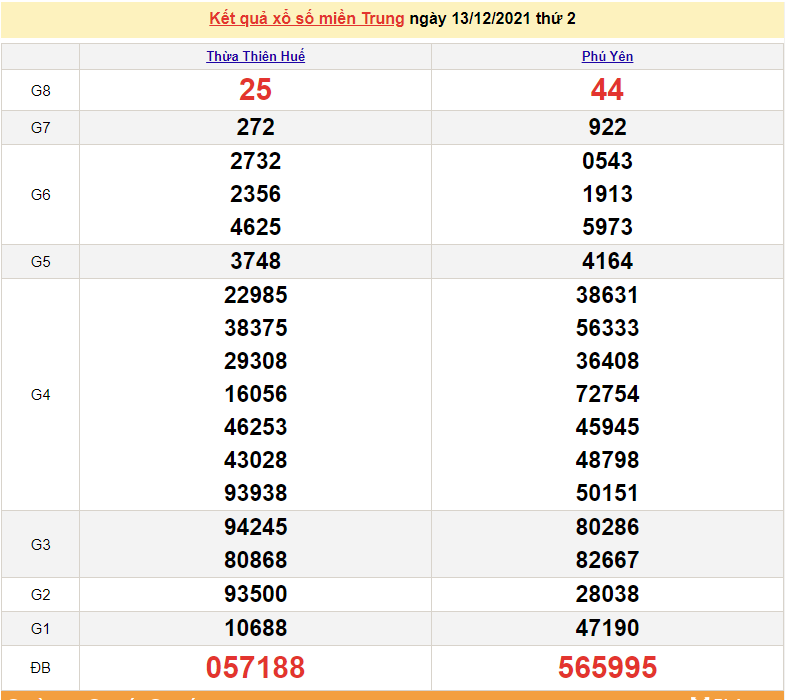 XSMT 14/12, trực tiếp kết quả xổ số miền Trung hôm nay 14/12/2021, KQXSMT thứ ba
