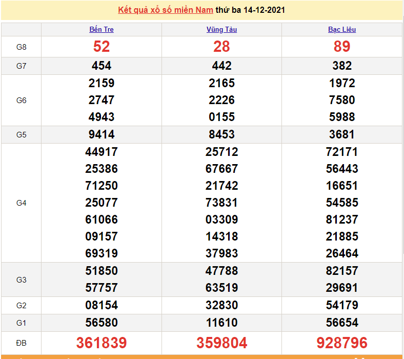 XSMN 15/12, kết quả xổ số miền Nam hôm nay 15/12/2021. số miền Nam hôm nay XSMN 15/12, kết quả xổ số miền Nam hôm nay 15/12/2021. số miền Nam hôm nay