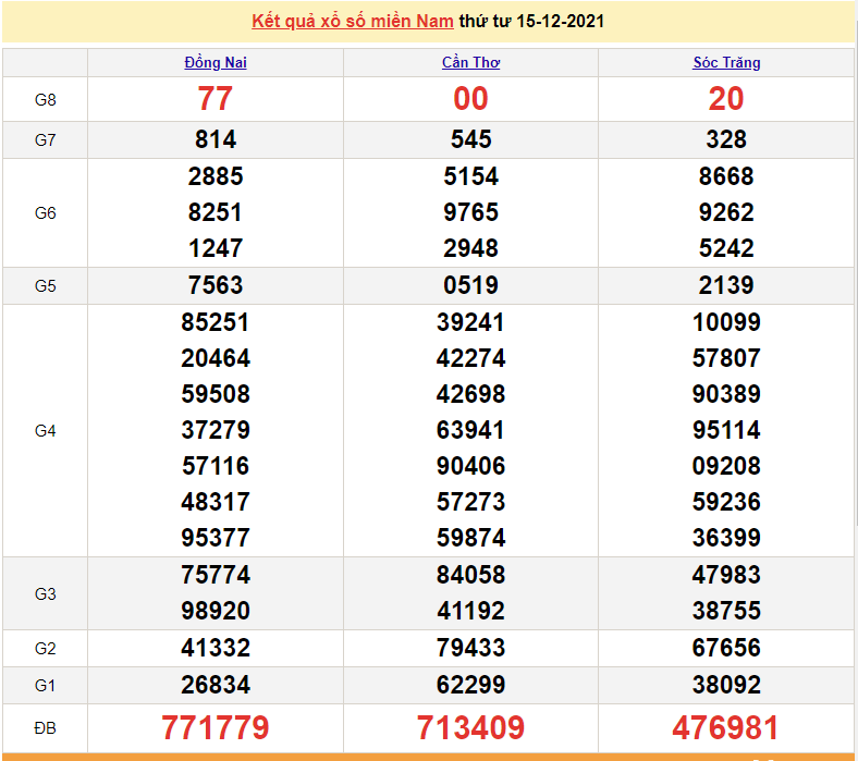 XSMN 16/12, trực tiếp kết quả xổ số miền Nam hôm nay 16/12/2021. số miền Nam