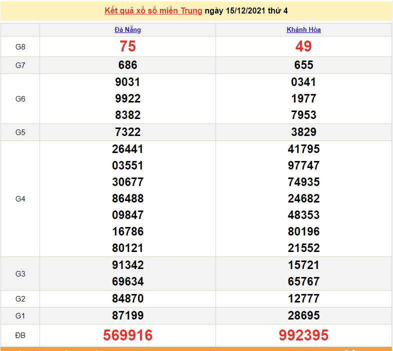 XSMT 16/12, trực tiếp kết quả xổ số miền Trung hôm nay 16/12/2021, KQXSMT thứ ba