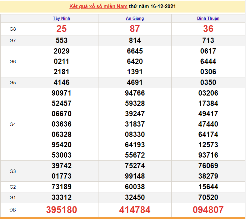 XSMN 16/12, trực tiếp kết quả xổ số miền Nam hôm nay 16/12/2021. số miền Nam