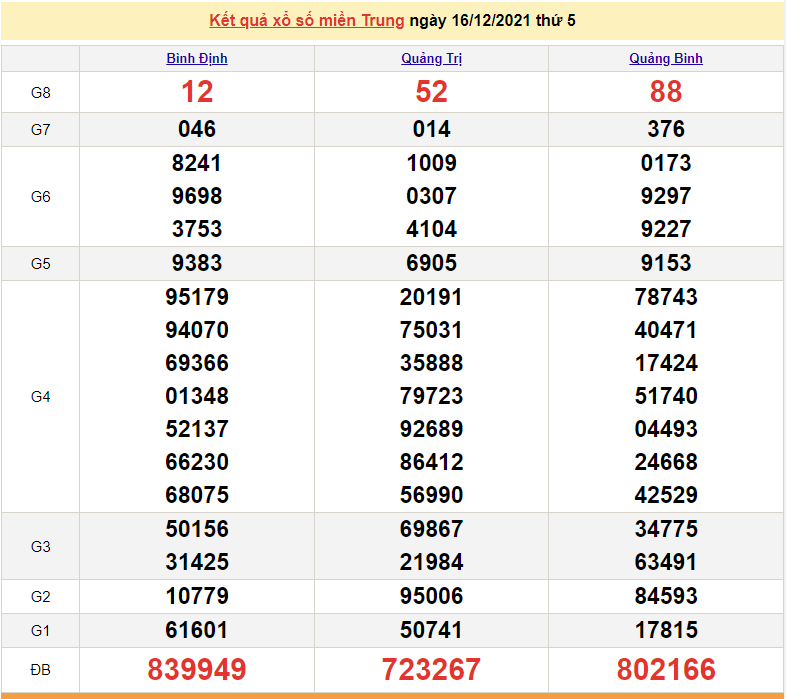 XSMT 16/12, trực tiếp kết quả xổ số miền Trung hôm nay 16/12/2021, KQXSMT thứ ba